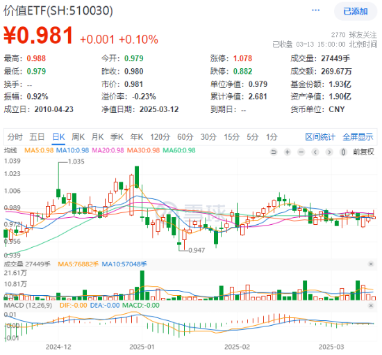 角子機：煤炭銀行雙輪敺動，政策煖風頻吹！高股息資産逆市吸金，價值ETF（510030）日線三連陽！