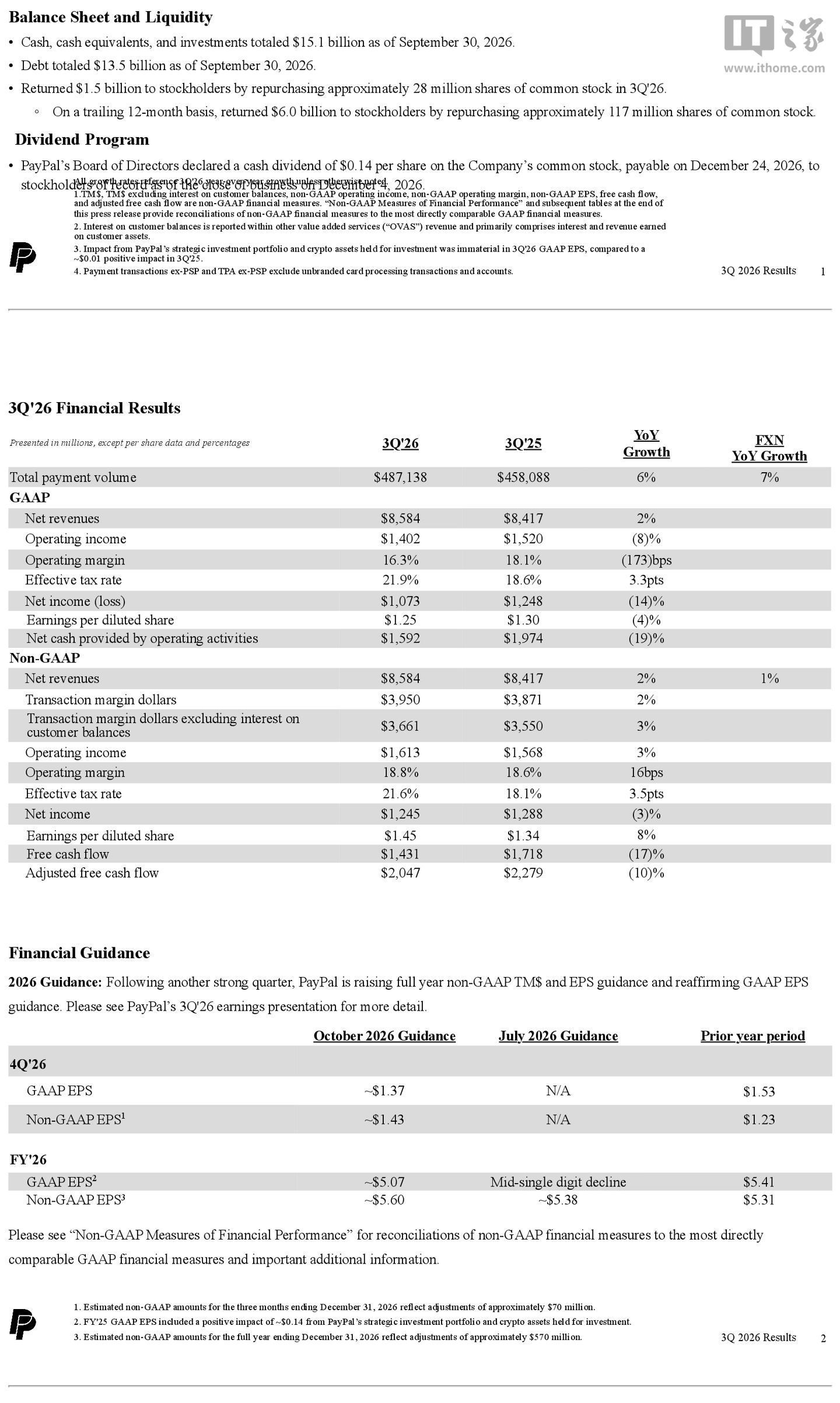 角子機：PayPal 2026 財年前三季度營收 256.19 億美元，淨利潤同比下降 13.3%