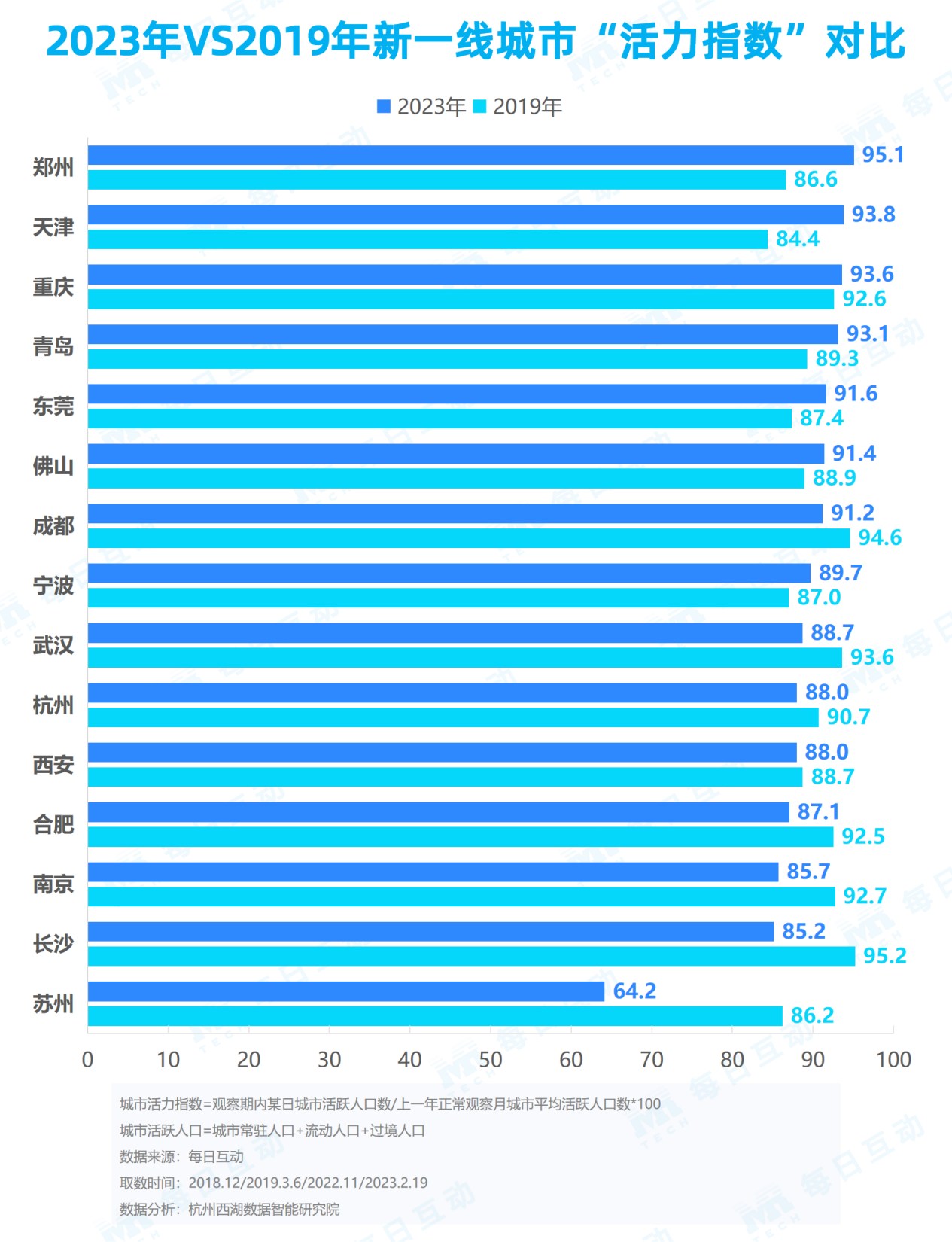 k9win註冊：《每日互動大數據2023城市活力報告》： 鉚足乾勁開好侷，一線、新一線城市活力值滿滿